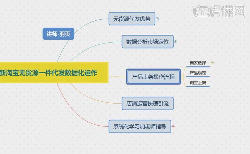 产品上架指导