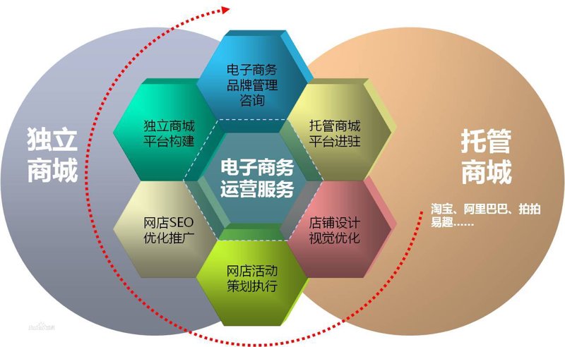 西安电子商务服务:从店铺托管到全域增长,本地商家如何选对运营伙伴