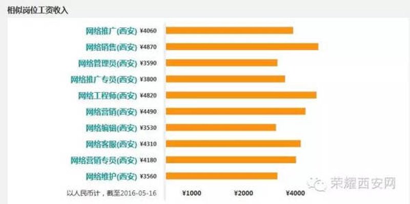 西安网络销售